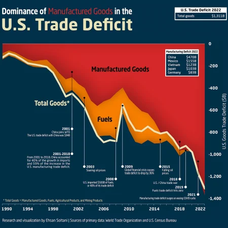 US Trade Deficit Hits Record High Amid Pre-Tariff Import Surge