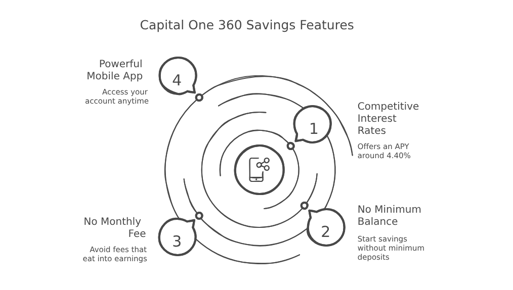 Capital One 360 Performance Savings