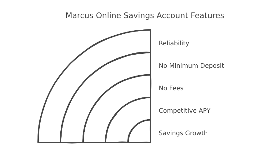 Marcus Online Savings by Goldman Sachs